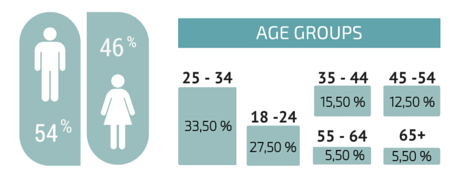 Gender-Demographic-Blog-Statistics
